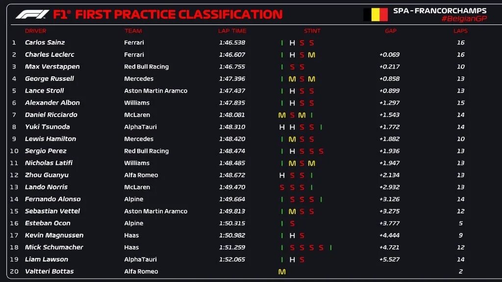 F 1 результаты. Ф1 гран при бельгии 2025. формула-1 результаты гонок. формула-1 гран-при бельгии 2025 албон за хэмильтоном. формула один гран при бельгии 2025.