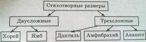 Каким размером написано стихотворение ямб хорей анапест. Ямб хорей дактиль амфибрахий. ямб хорей амфибрахий анапест. стихотворные размеры. размеры стиха ямб хорей дактиль амфибрахий анапест.