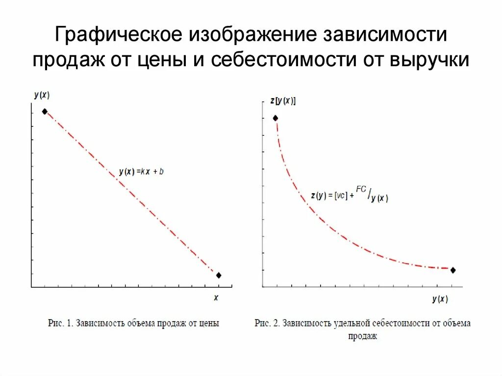 Зависимость выручки от объема продаж. Графические изображения зависимости. График зависимости прибыли от объема продаж. Графическое изображение показателей. Построить модель зависимости