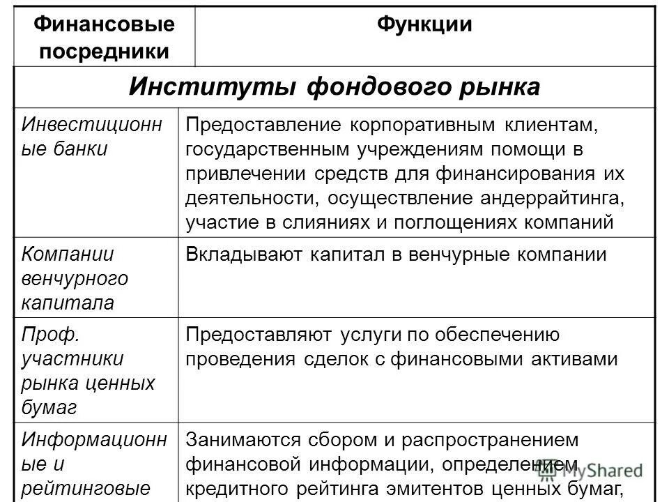 Институт рынка обществознание. Институты фондового рынка. финансовые институты фондового рынка. функции финансовых институтов. функции финансовых посредников.