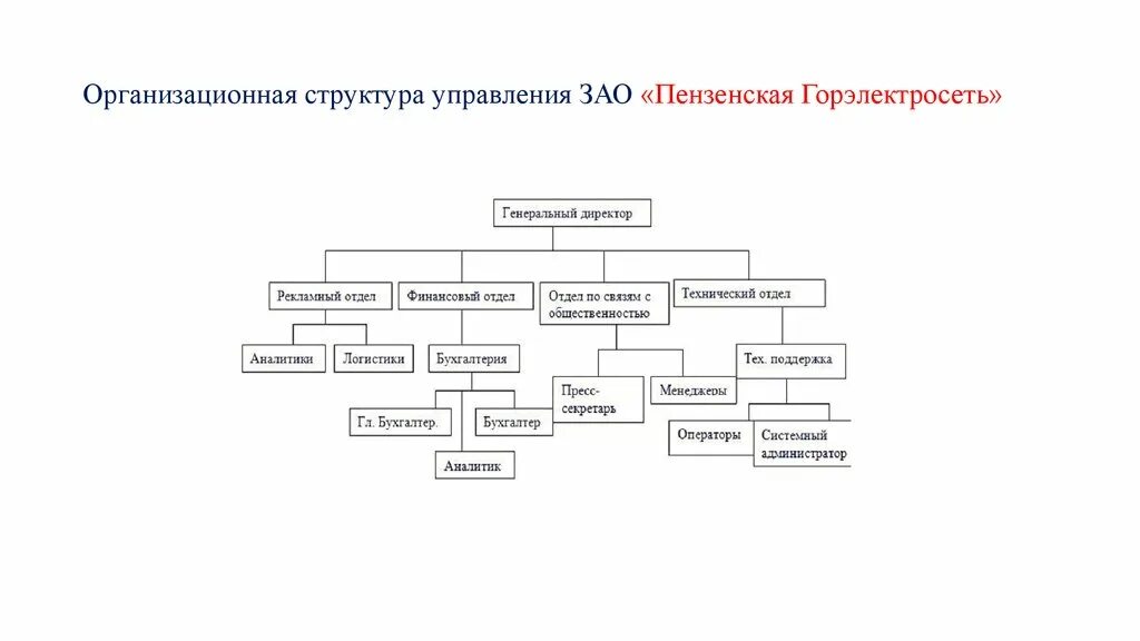 Управление закрытым акционерным обществом. Организационная структура управления ЗАО. Структура управления закрытого акционерного общества. Организационная структура горэлектросети. Структура управления горэлектросеть.