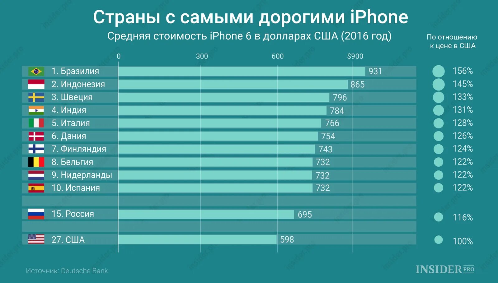 Сколько стоит большое то. Количество проданных айфонов по странам. Самые дешевые айфоны по странам. Статистика продаж Apple по странам. Статистика продаж Apple по странам 2021.