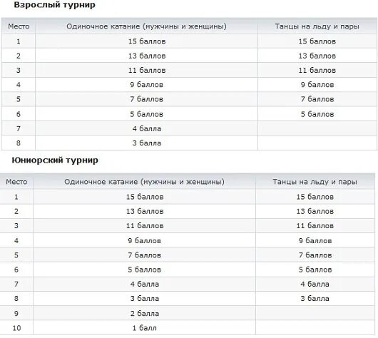 разряды фигурного каткни. таблица оценок в фигурном катании. оценки за прыжки в фигурном катании. нормативы по фигурному катанию. 3 спортивный разряд в фигурном катании.