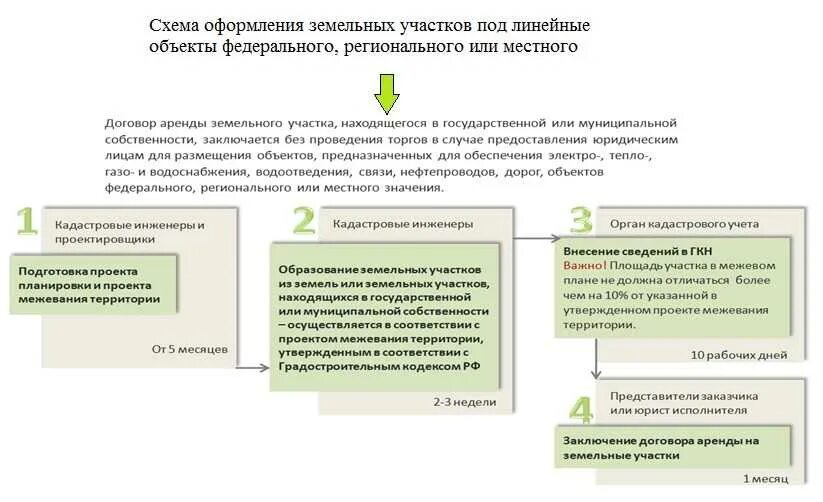 Условия приватизации земель. Порядок предоставления земельного участка под линейный объект. выделение земли под линейный объект??. постановка на кадастровый учет линейного объекта. порядок оформления земельного участка под строительство.