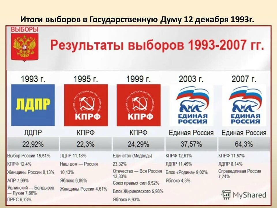 Пропорциональная избирательная система признаки. Какая избирательная система в рф. Схема выборов депутатов в госдуму. Страны с мажоритарной и пропорциональной избирательной системой. Порядок определения результатов выборов.