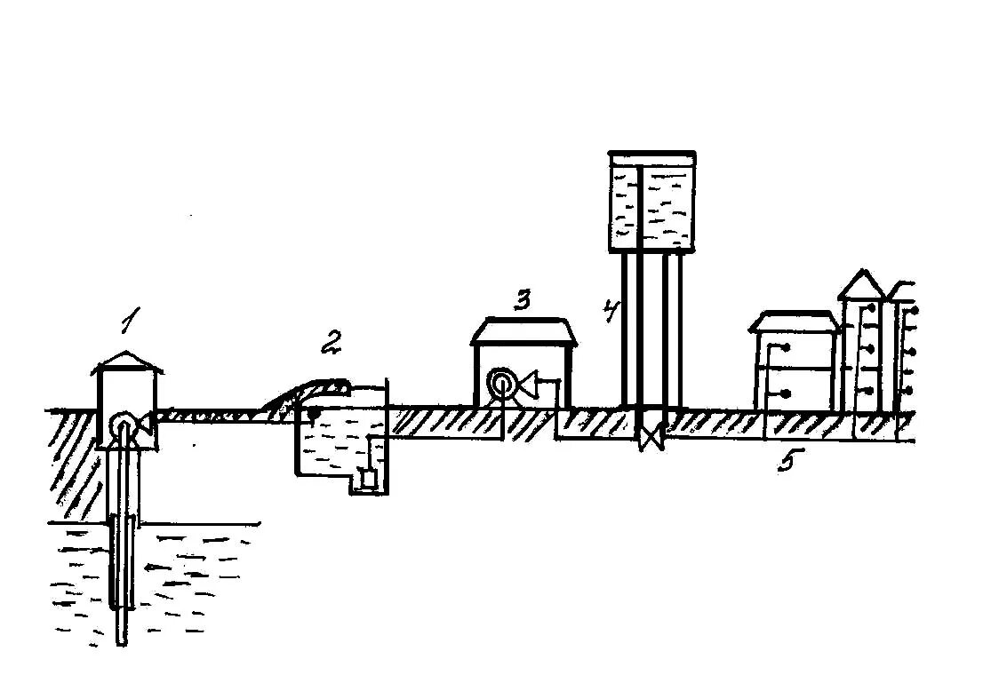 Сооружение для забора воды. Схема водоснабжения населенного пункта с водонапорной башни. Водонапорная скважина схема. Схема водозаборной станции централизованного водоснабжения. Система водоснабжения с водонапорной башней.