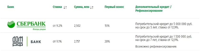 Сбербанк сколько процентов кредит 2024. Процентная ставка в Сбербанке. Процент ипотеки в Сбербанке. Ставка по ипотеке в Сбербанке. Процентная ставка по ипотеке в Сбербанке.