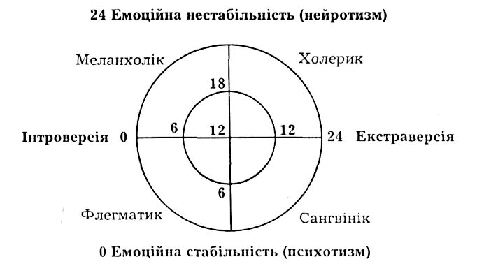 г айзенк темперамент. г айзенк темперамент. теории типов личности г. г айзенк темперамент. тест айзенка на темперамент холерик.