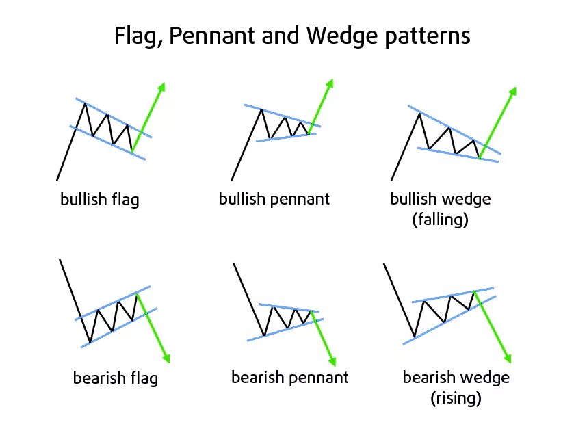 Chart patterns. Bearish Wedge паттерн. Паттерны bullish bearish. Чарт паттерны. Паттерны в трейдинге.