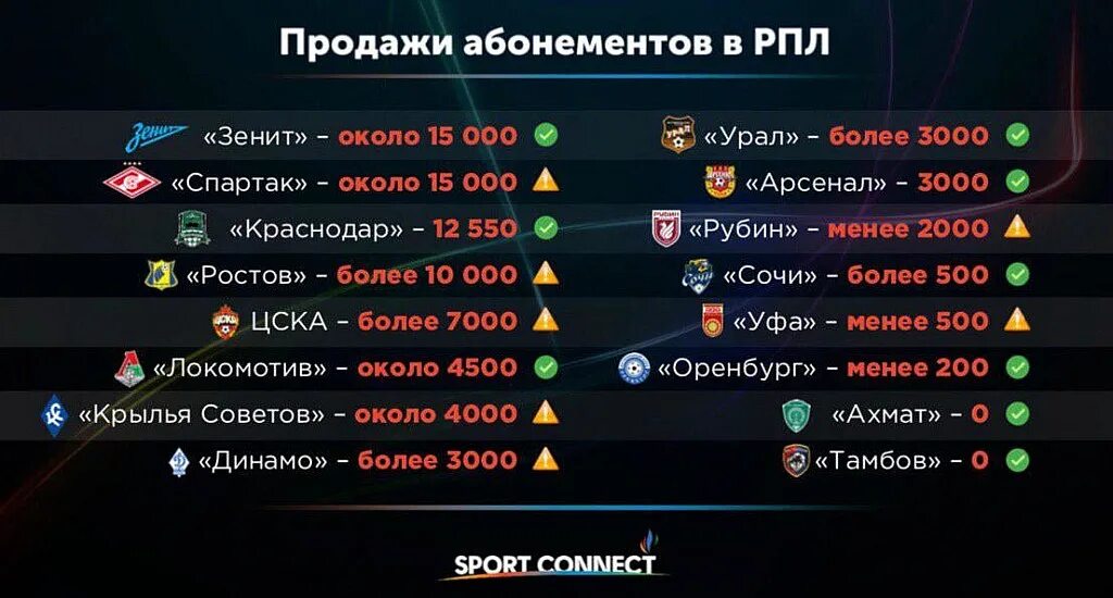 Сколько матчей в рпл. Табло рпл. сколько клубов в рпл. табло российской лиги премьер. число проданных абонементов рпл.