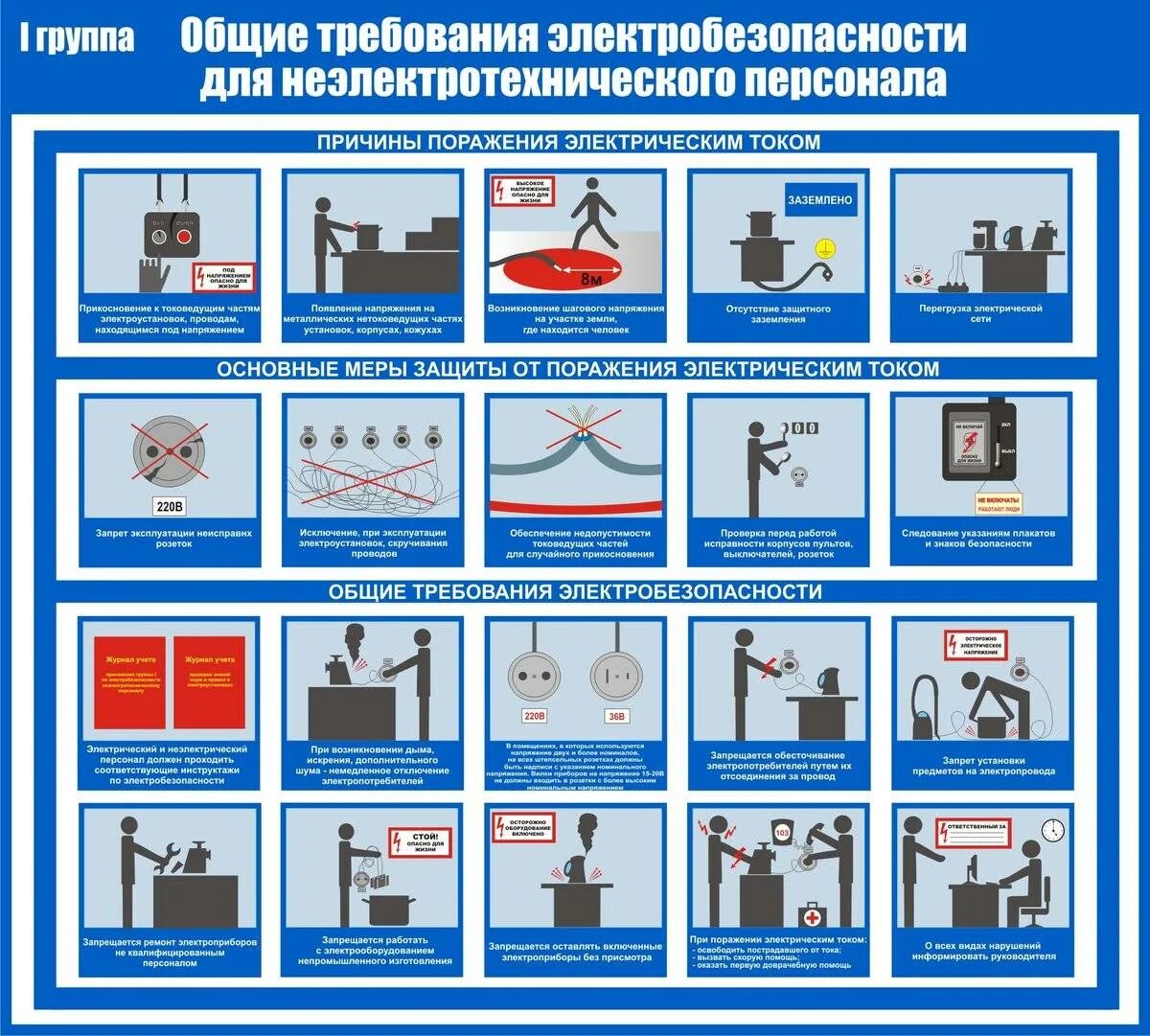 Безопасность электропроводка. Требования электробезопасности. Правила техники безопасности электробезопасность. Требования правил электробезопасности. Плакат по электрической безопасности.