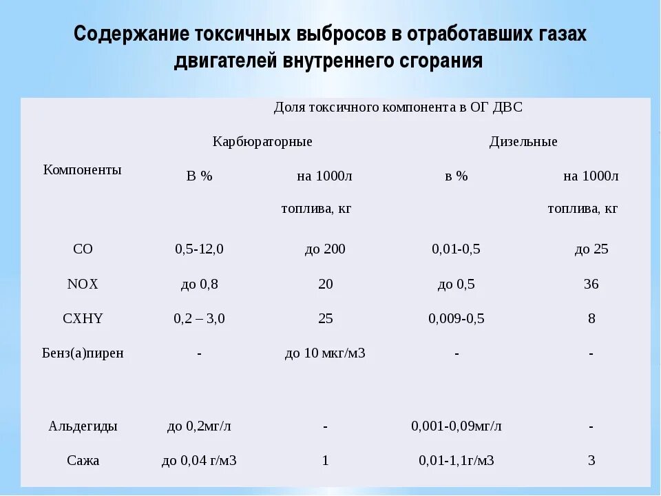 Нормы токсичности. Нормы токсичности выхлопных газов. Содержание вредных веществ в отработавших газах. Содержание выхлопных примесей отработавших газов автомобилей.. Выбросы от дизельного двигателя.