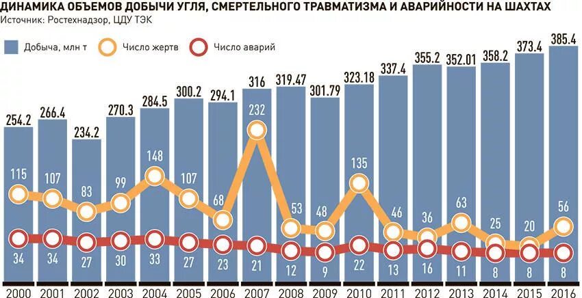 Уровень добычи угля. Динамика добычи угля в России. Статистика аварий на угольных Шахтах России. Статистика добычи угля в России. Динамика добычи угля в мире.