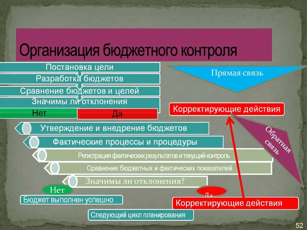 Организация бюджетного контроля. Задачи бюджетного контроля. Организация проведения бюджетного контроля. Методы финансового контроля бюджетных учреждений. Методы бюджетного учреждения