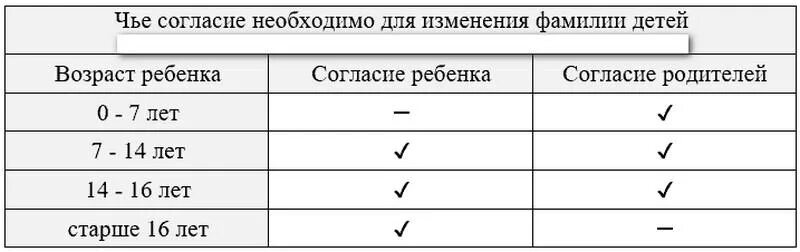 Скольки лет можно менять имя. Со скольки лет можно менять фамилию. Со скольки можно поменять фамилию. Со скольки лет можно менять фамилию ребенку. Можно ли поменять фамилию ребенку.