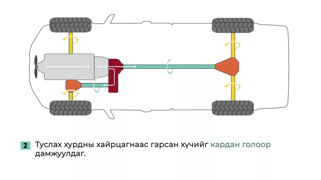 Передача крутящего момента от двигателя. Схема трансмиссии автомобиля. Трансмиссия полноприводного автомобиля. Схема полноприводного автомобиля. Схема трансмиссии полноприводного автомобиля.