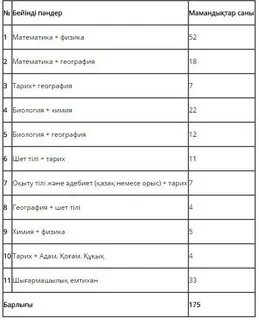 Мамандықтар тізімі
