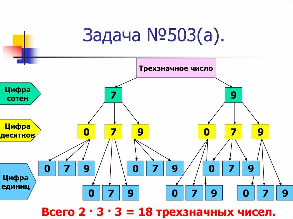 Сколько различных чисел можно записать используя только. Сколько трёхзначных чисел можно составить из цифр. Схемы трехзначных чисел. Различных трехзначных чисел можно составить из цифр. Комбинаторные задачи 5 с трехзначными числами.