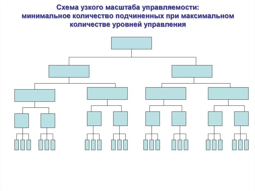 Схема широко. Уровни управления схема. схема от узкой специальности к общественной. привести пример широкого и узкого масштаба управляемости..
