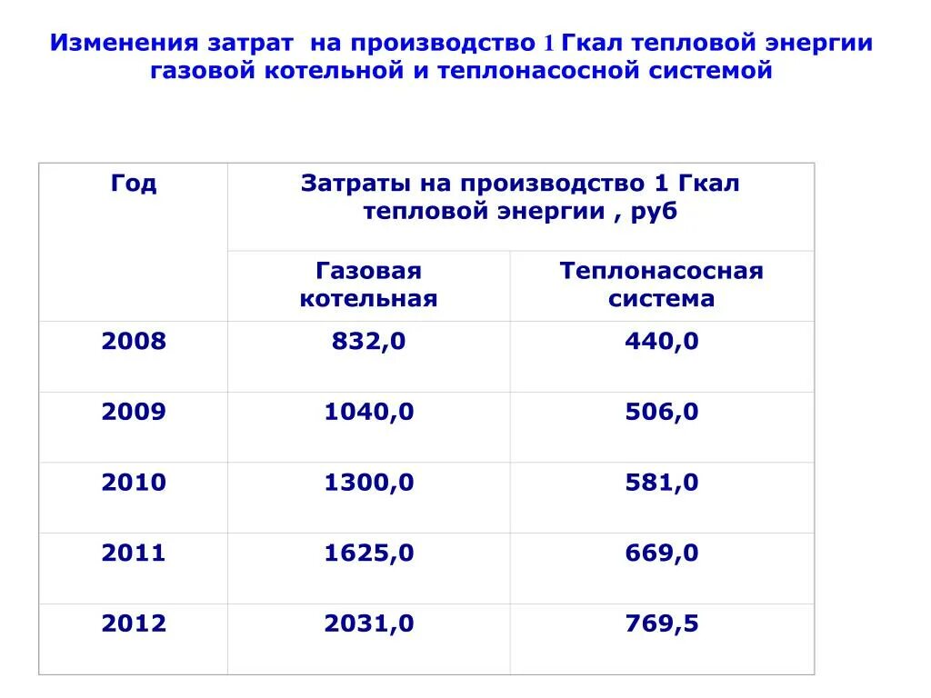 Количество гкал