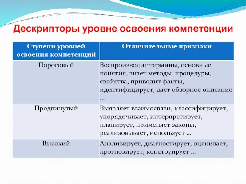 Дескриптор обучающийся. Уровень освоения общих компетенций. дескрипторы компетенций это. уровни формирования компетенций. степени развития компетенций.