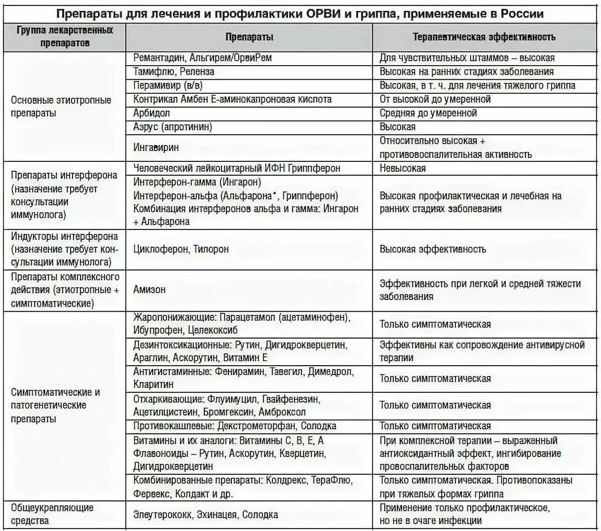 Схемы лечения вирусных инфекций. Противовирусные препараты схема. Сравнительная таблица противовирусных препаратов. Схема лечения вирусных заболеваний. Лечение орви препараты эффективные