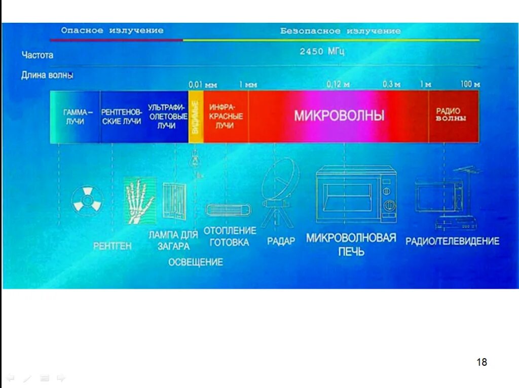 Электромагнитное излучение шкала электромагнитных волн. СВЧ излучение длина волны. Частота СВЧ волн. СВЧ волны диапазон.