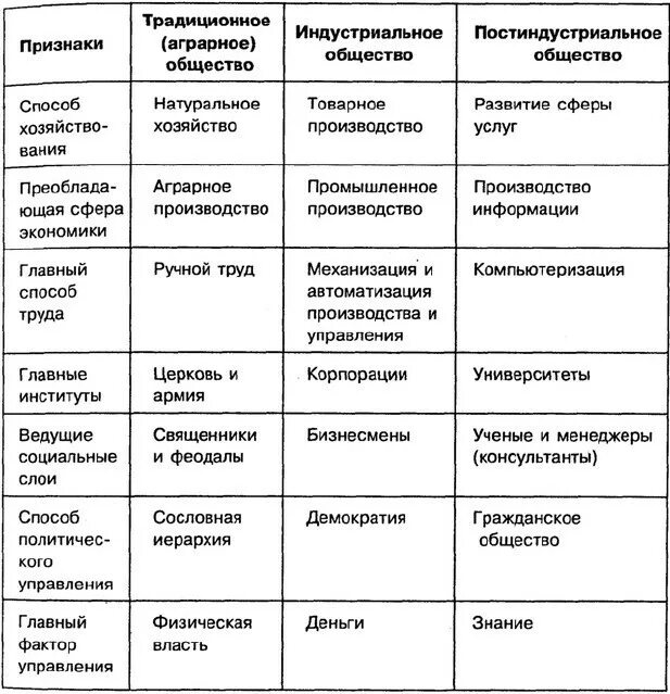 Традиционное индустриальное и постиндустриальное общество таблица. Сравнение индустриального и постиндустриального общества таблица. Сравнение традиционного и индустриального общества таблица. Традиционное общество и индустриальное общество таблица. Таблица современного общества