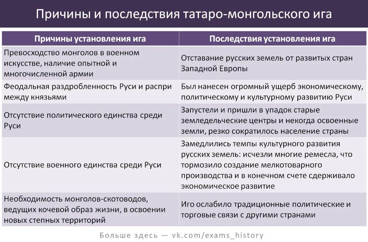 Последствия на татарском. Причины монголотатарскго нашествия. Причины и последствия монгольского нашествия на Русь. Причины монгольского нашествия. Причины установления татаро-монгольского Ига..