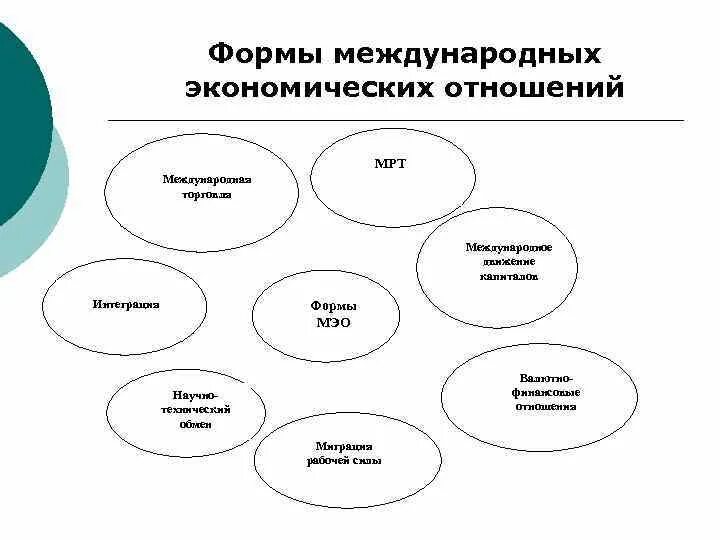 Основные международные связи. Выделите основные формы международных экономических отношений.. Основные формы Мировых экономических связей. Перечислите формы международных экономических отношений. Формы межгосударственных экономических отношений..