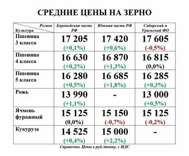 На трех складах 72 тонны пшеницы