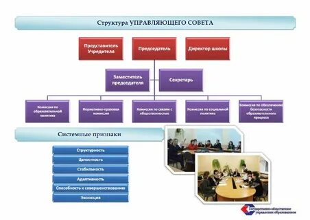 Структура управляющего совета