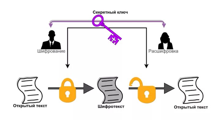 Какой секрет информация. Открытый ключ шифрования схема. Криптография с секретным ключом. Асимметричное шифрование схема. Симметричный ключ шифрования.