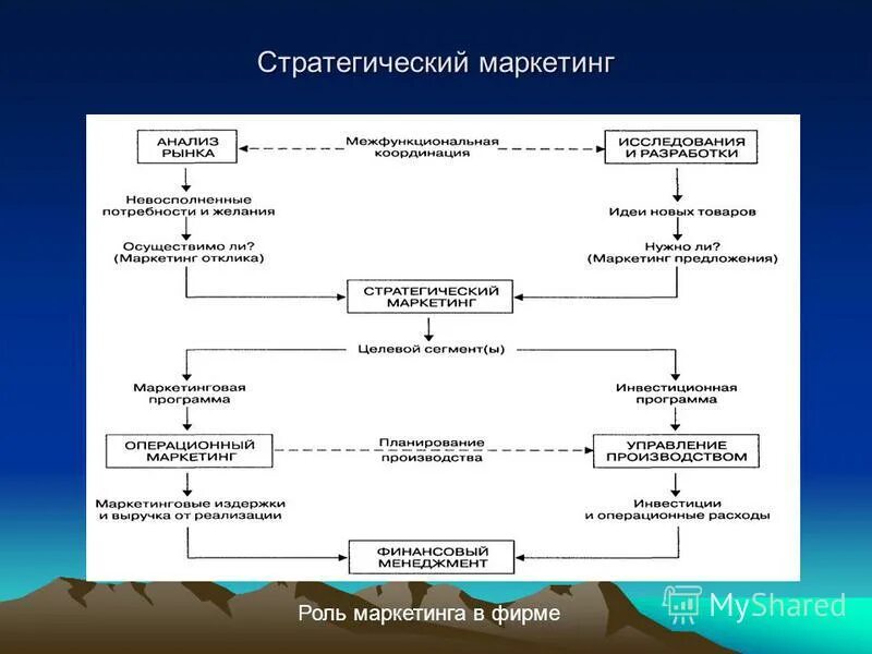 Управление маркетинговой стратегией