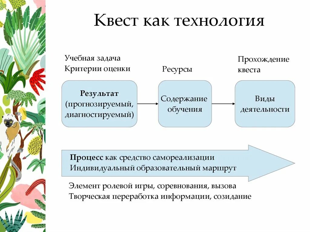 Технология образовательных квестов. Квест технологии в образовании. Квест-технология в образовательном процессе. Педагогическая технология квест игра как средство. Презентация квест технологии в детском саду.