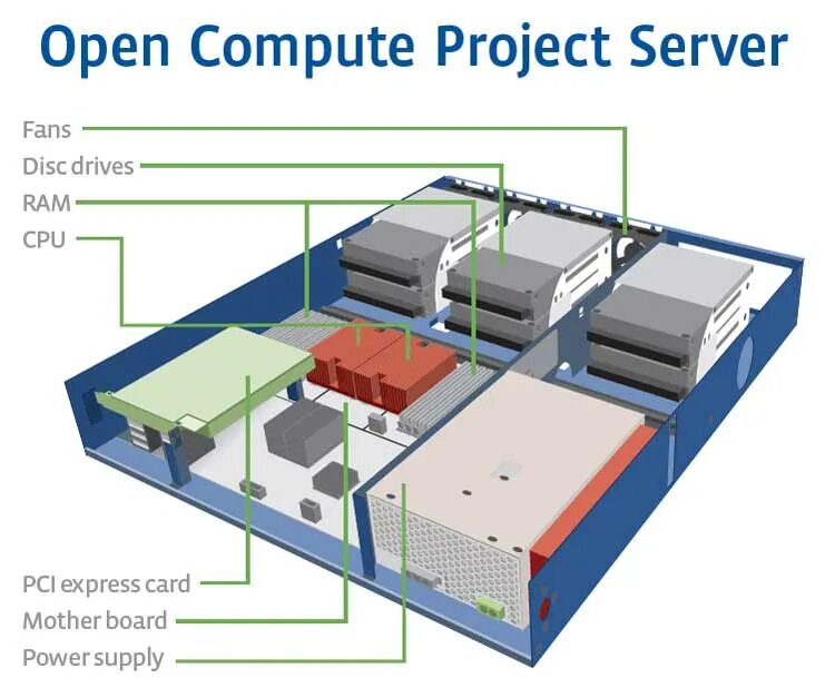 Внутренности сервера. Open Compute Project (ОСР). Project data Center. Проект серверной. Computer project