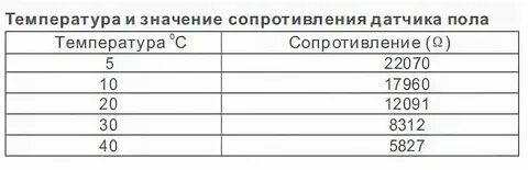 Сопротивление электрического теплого пола
