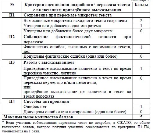 Пересказ текста сколько баллов