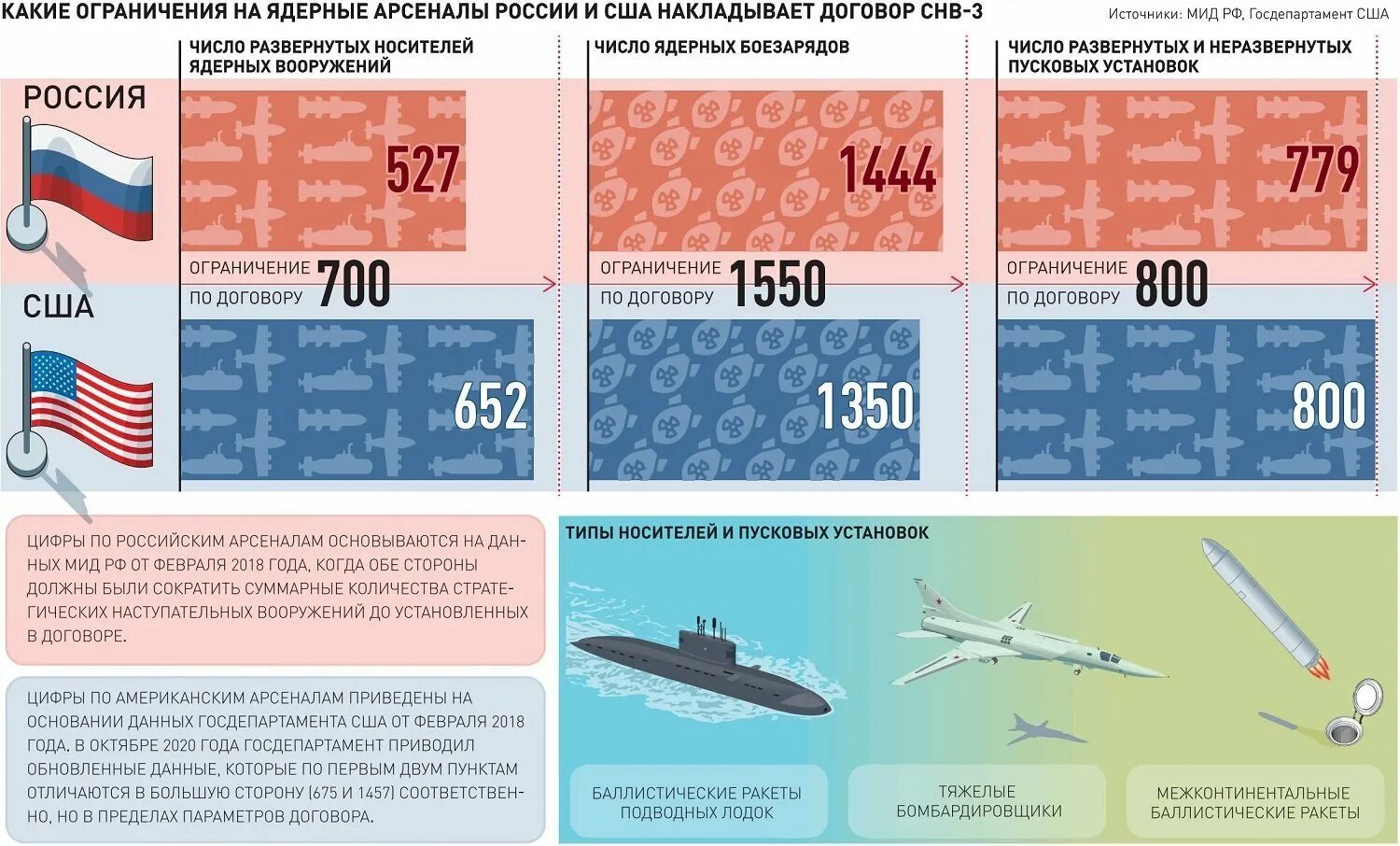 К чему приведет россия и сша. СНВ-3 договор между Россией и США. Россией и США - это СНВ-3,. Договор о наступательных вооружений. Стратегических наступательных вооружений СНВ-3.