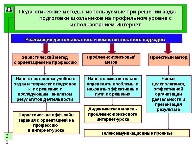 Используемые педагогические методики