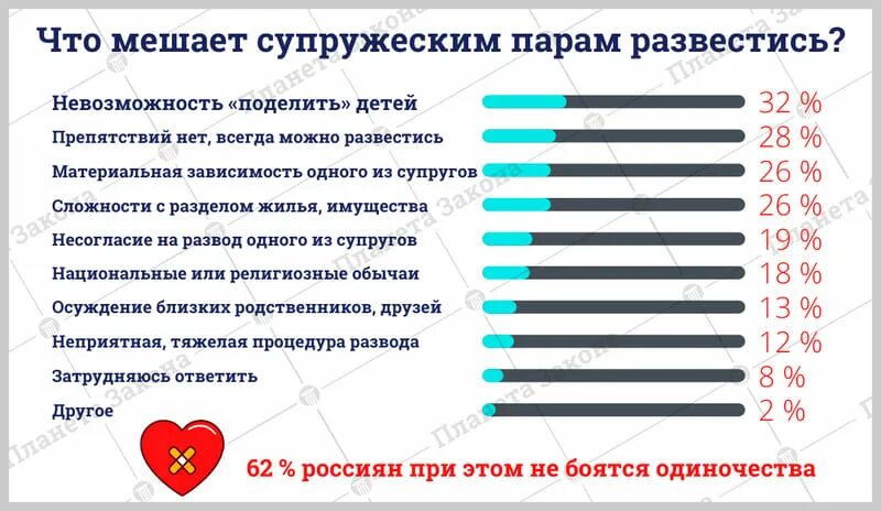 Сколько браков в рф. Статистика расторжения браков в России 2022. Статистика разводов в РФ 2022. Причины разводов в России статистика 2022. Статистика разводов 2021-2022 в России.