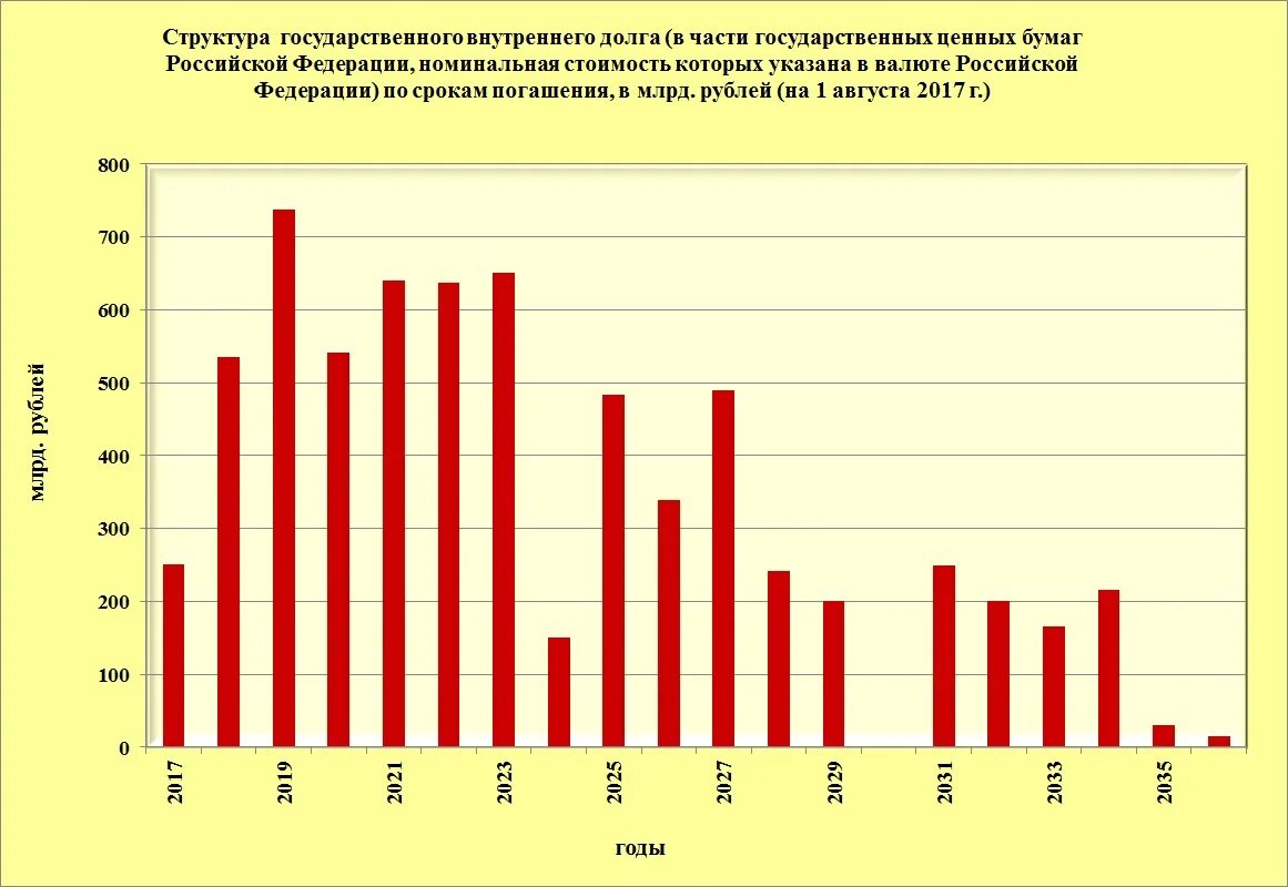 Государственный долг представляет собой. Структура внутреннего долга РФ. Структура государственного внутреннего долга РФ по годам. Структура внутреннего госдолга РФ. Государственный внешний долг и внутренний долг.