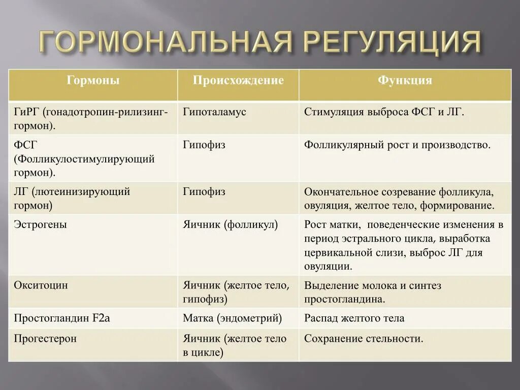 Гормон фсг на какой день. Таблица женских половых гормонов. Женские половые гормоны день цикла. Какие гормоны на какой день цикла сдавать. Какие гормоны сдают на 5 день цикла.