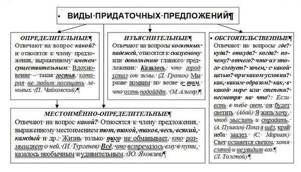 Виды придаточных предложений в сложноподчиненном предложении. Типы придаточных частей в сложноподчиненном предложении. Типы придаточных предложений в русском языке. Как определить Тип придаточного в СПП.