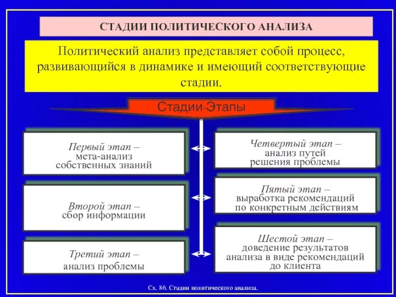 Проблемы политического анализа. Стадии Полит процесса. Стадии развития политического процесса. Сущность и этапы политического процесса. Основные стадии политического процесса.