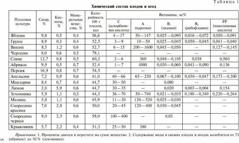 Полный химический состав
