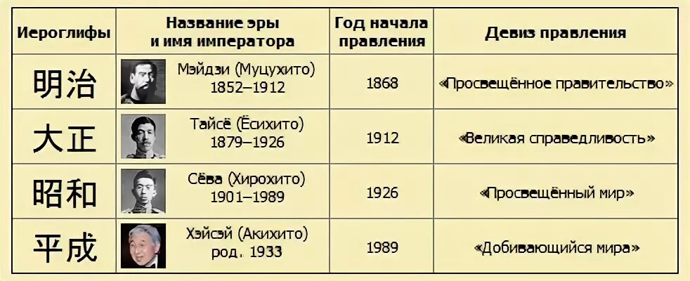 Япония даты и события. Китайские правители 19 века. Династии история Китай таблица. Исторические периоды Японии. Императоры Японии список по годам.