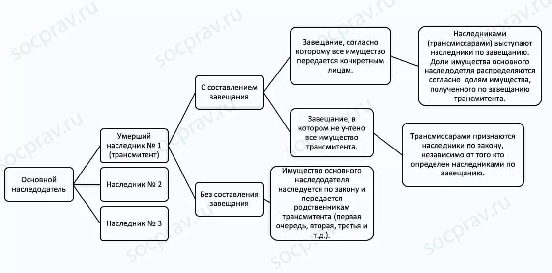 наследственная трансмиссия пример. наследование по праву представления и наследственная трансмиссия. наследство по праву представления и наследственная трансмиссия. наследственная трансмиссия представляет собой:. наследственная трансмиссия схема.