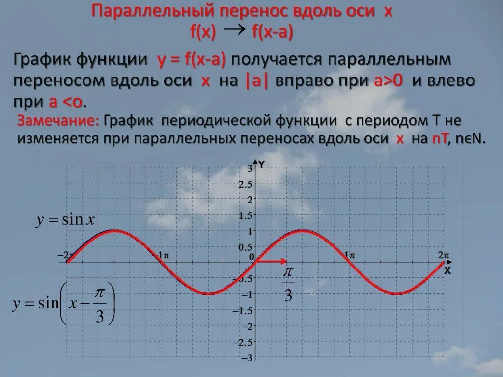 Параллельный перенос Графика функции вдоль оси ох. Параллельный перенос вдоль оси х. Параллельный перенос вдоль оси у. График.