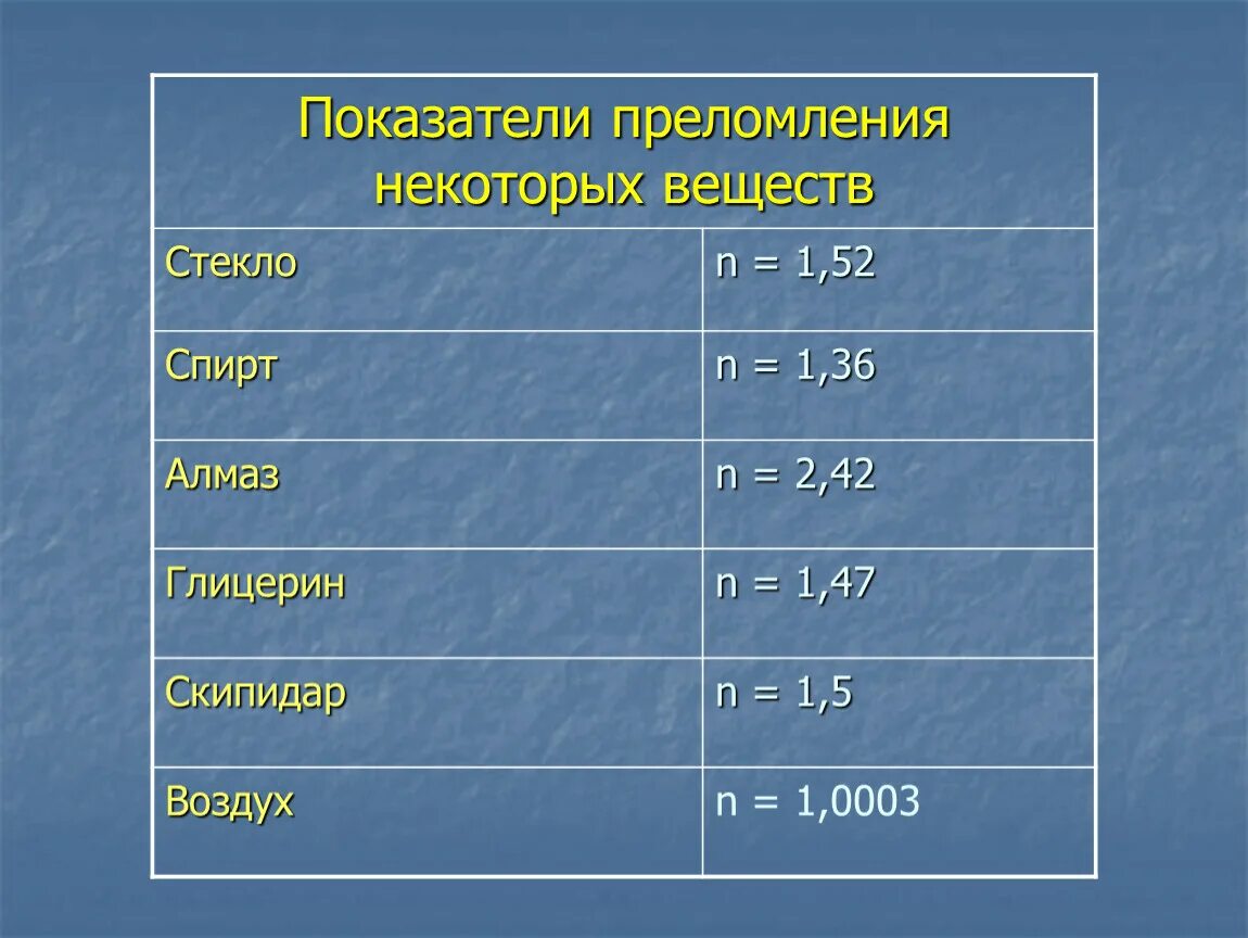 Показатель преломления вещества. Показатель преломления таблица. Коэффициент преломления веществ таблица. Относительный показатель преломления таблица. Показатель преломления слюды